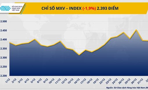 THỊ TRƯỜNG HÀNG HÓA: Dòng tiền đảo chiều, MXV-Index rời xa ngưỡng 2.400 điểm