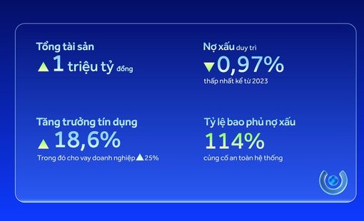 ACB vượt mốc 1 triệu tỷ đồng tổng tài sản và thúc đẩy mục tiêu tăng trưởng bền vững
