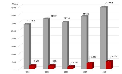 GELEX lãi trước thuế 4.636 tỷ đồng năm 2025, cao nhất lịch sử hoạt động