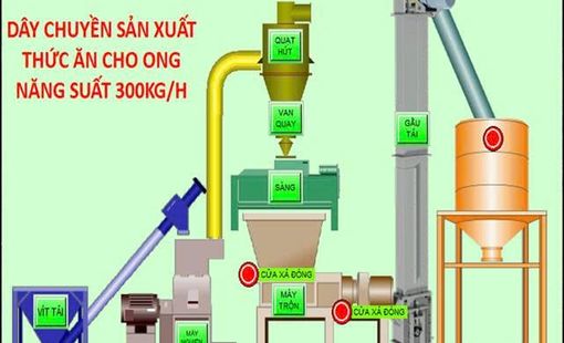 Kết quả nghiên cứu hoàn thiện hệ thống thiết bị nghiền siêu mịn sản xuất thức ăn cho ong ngoại