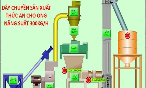 Kết quả nghiên cứu hoàn thiện hệ thống thiết bị nghiền siêu mịn sản xuất thức ăn cho ong ngoại