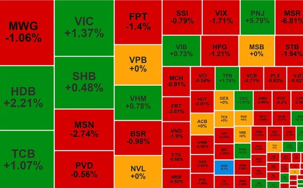 Chứng khoán ngày 13/10: VN-Index giảm nhẹ, thanh khoản toàn thị trường suy giảm