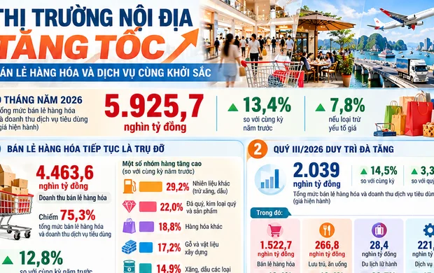 [Infographic] Thị trường nội địa tăng tốc, bán lẻ hàng hóa và dịch vụ cùng khởi sắc