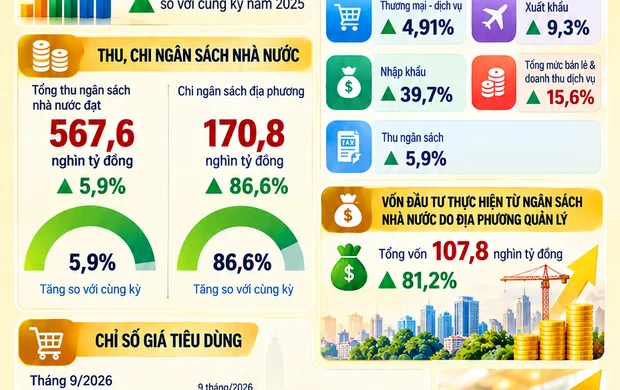 Infographics: Những con số kinh tế nổi bật của TP. Hà Nội sau 9 tháng năm 2026