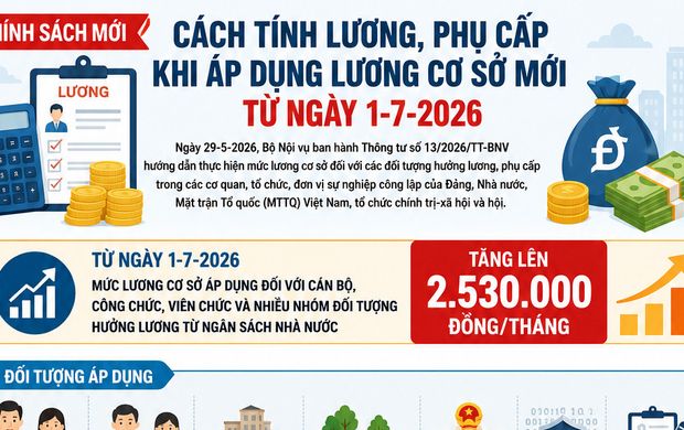 [Infographic] Chính sách mới từ 1/7/2026: Mức lương cơ sở tăng lên 2,53 triệu đồng/tháng