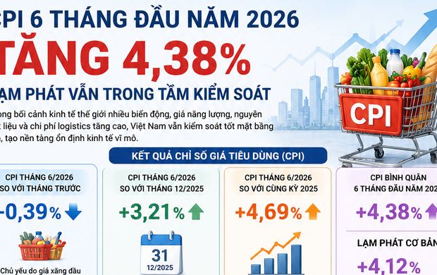 [Infographic] Chỉ số giá tiêu dùng (CPI) bình quân 6 tháng năm 2026 của Việt Nam tăng 4,38%