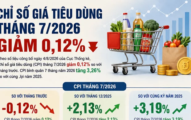 [Infographic] Chỉ số giá tiêu dùng tháng 7/2026 giảm 0,12% so với tháng trước