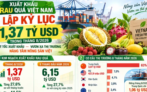 [Infographic] Xuất khẩu rau quả lập kỷ lục 1,37 tỷ USD trong tháng 8 năm 2026