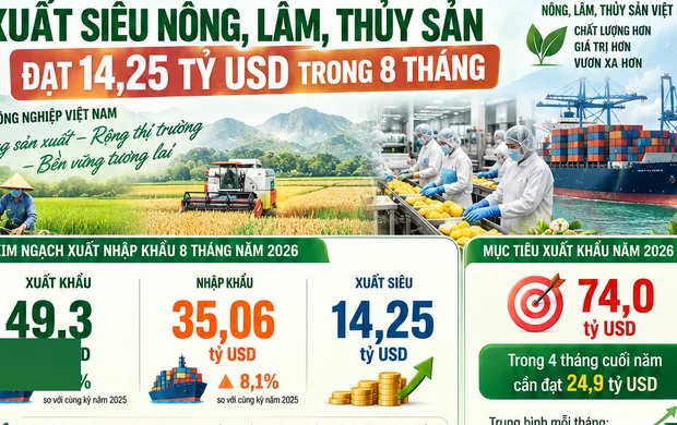 [Infographic] Xuất siêu nông, lâm, thủy sản đạt 14,25 tỷ USD trong 8 tháng
