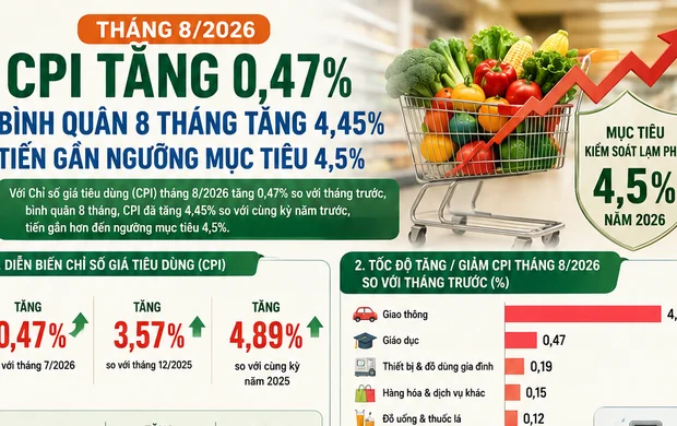 [Infographic] Chỉ số giá tiêu dùng CPI tháng 8/2026 tăng 0,47%