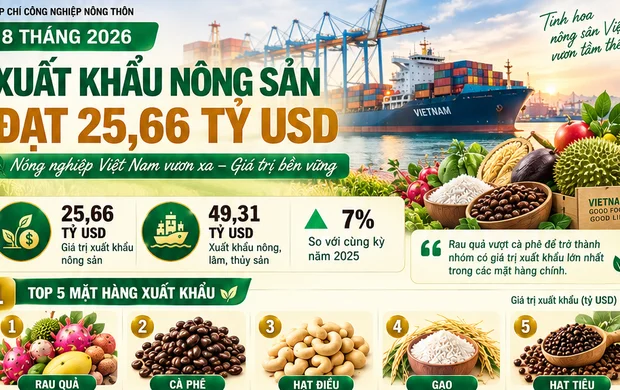 [ Infographic] Xuất khẩu nông sản Việt Nam đạt 25,66 tỷ USD sau 8 tháng