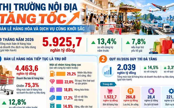 [Infographic] Thị trường nội địa tăng tốc, bán lẻ hàng hóa và dịch vụ cùng khởi sắc