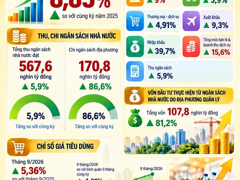 Infographics: Những con số kinh tế nổi bật của TP. Hà Nội sau 9 tháng năm 2026