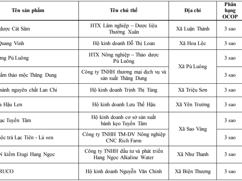 Thanh Hóa nâng hạng hàng loạt sản phẩm OCOP, nổi bật nhóm thực phẩm Lê Gia
