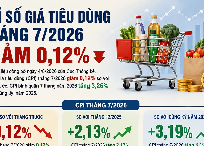 [Infographic] Chỉ số giá tiêu dùng tháng 7/2026 giảm 0,12% so với tháng trước