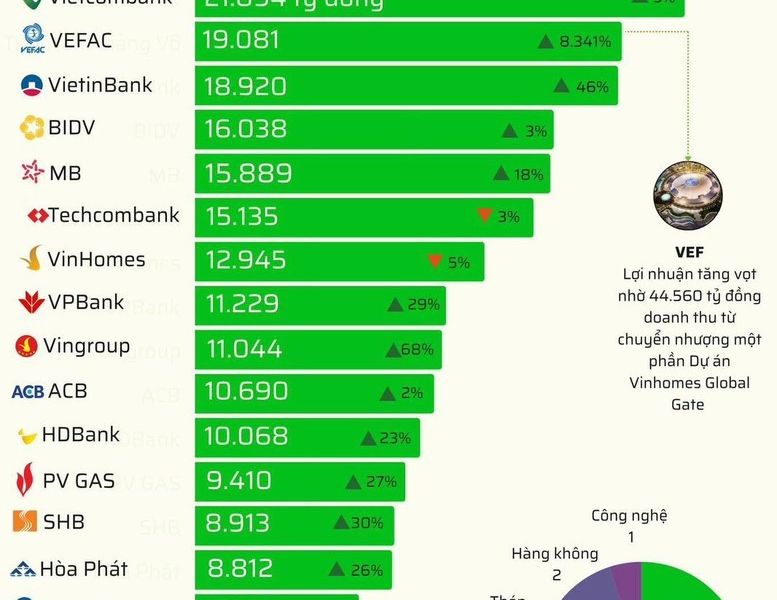 PV GAS đạt Top 12 doanh nghiệp có lợi nhuận cao nhất Việt Nam 6 tháng đầu năm 2025