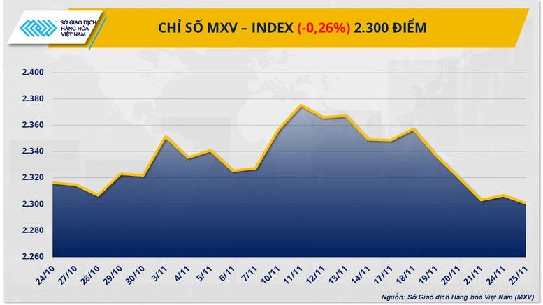 THỊ TRƯỜNG HÀNG HÓA: MXV-Index sụt, cà phê và đậu tương vẫn hút lực mua