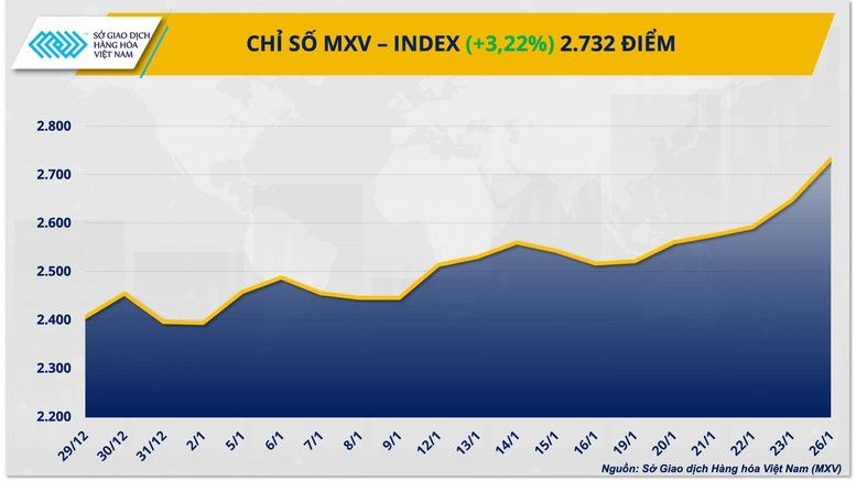 THỊ TRƯỜNG HÀNG HÓA: Dòng tiền đổ mạnh, MXV-Index lập đỉnh cao mới