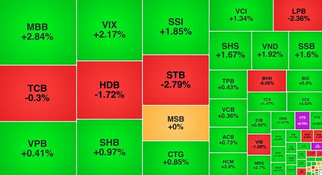 Thị trường chứng khoán ngày 15/10: VN-Index giảm 0,38%, HNX-Index mất 2,21%