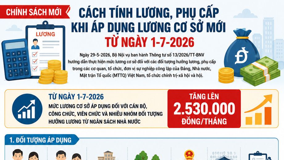 [Infographic] Chính sách mới từ 1/7/2026: Mức lương cơ sở tăng lên 2,53 triệu đồng/tháng
