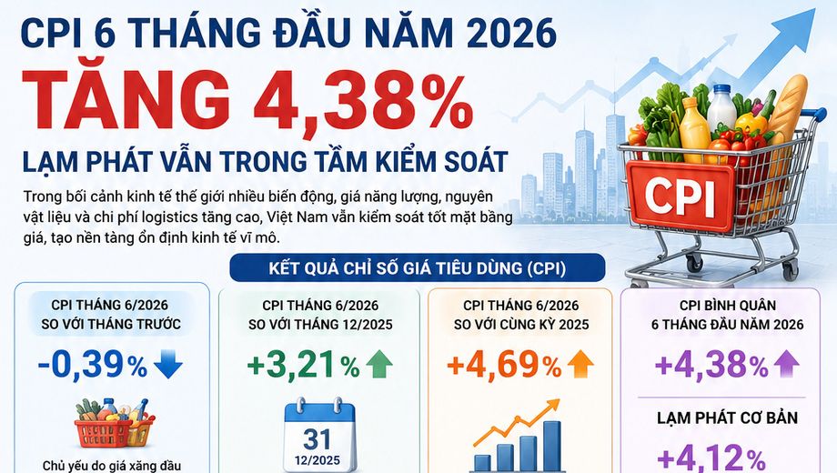 [Infographic] Chỉ số giá tiêu dùng (CPI) bình quân 6 tháng năm 2026 của Việt Nam tăng 4,38%