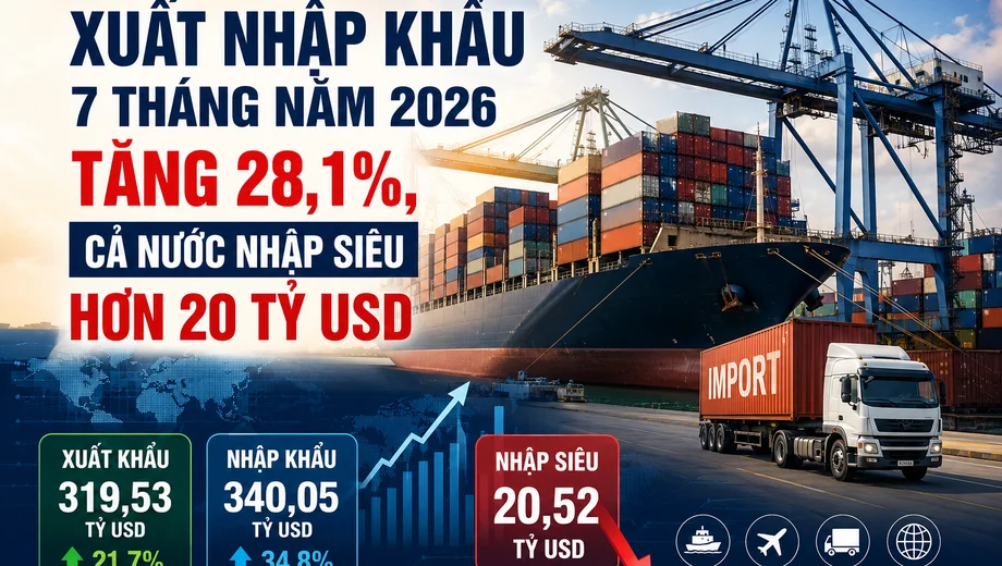 [Infographic] Tổng kim ngạch xuất nhập khẩu 7 tháng năm 2026 tăng 28,1%, nhập siêu hơn 20 tỷ USD