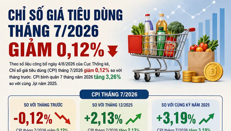 [Infographic] Chỉ số giá tiêu dùng tháng 7/2026 giảm 0,12% so với tháng trước
